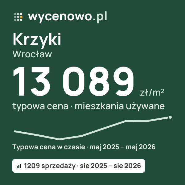 Typowa cena za m² – Krzyki, Wrocław: 13 089 zł (mieszkania używane, 1209 sprzedaży, sie 2025 – sie 2026). Karta ceny wycenowo.pl