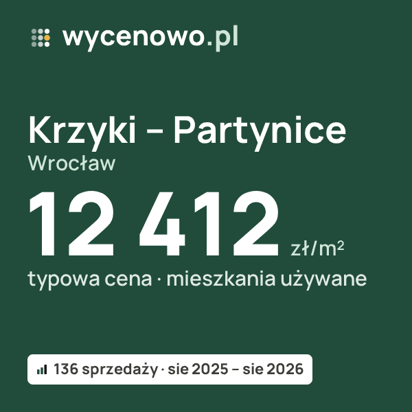 Typowa cena za m² – Krzyki – Partynice, Wrocław: 12 412 zł (mieszkania używane, 136 sprzedaży, sie 2025 – sie 2026). Karta ceny wycenowo.pl