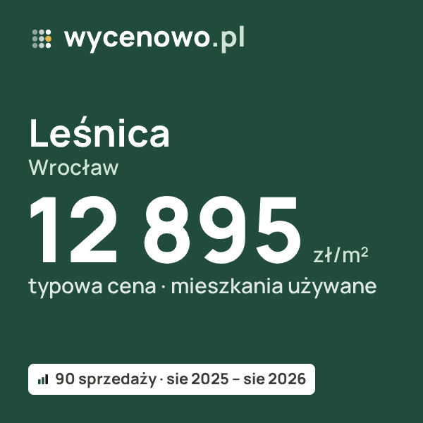 Typowa cena za m² – Leśnica, Wrocław: 12 895 zł (mieszkania używane, 90 sprzedaży, sie 2025 – sie 2026). Karta ceny wycenowo.pl