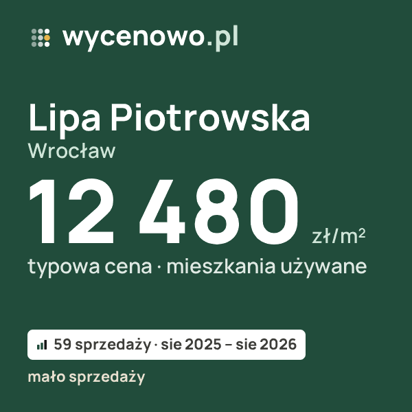 Typowa cena za m² – Lipa Piotrowska, Wrocław: 12 480 zł (mieszkania używane, 59 sprzedaży, sie 2025 – sie 2026, mało sprzedaży). Karta ceny wycenowo.pl