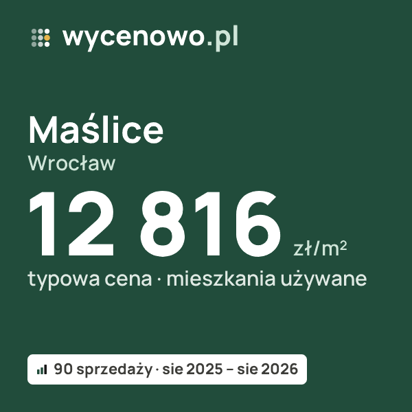 Typowa cena za m² – Maślice, Wrocław: 12 816 zł (mieszkania używane, 90 sprzedaży, sie 2025 – sie 2026). Karta ceny wycenowo.pl