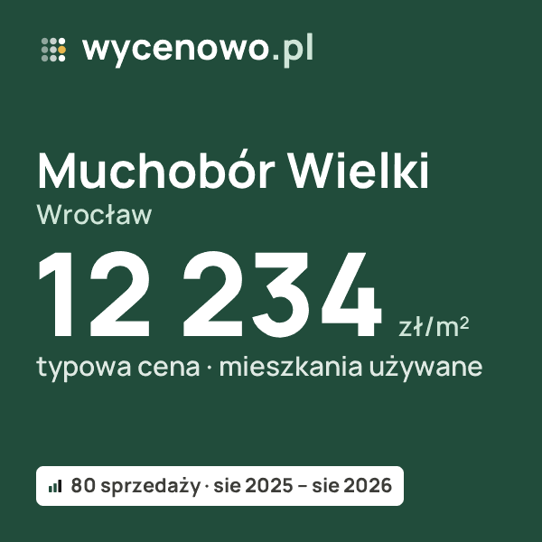 Typowa cena za m² – Muchobór Wielki, Wrocław: 12 234 zł (mieszkania używane, 80 sprzedaży, sie 2025 – sie 2026). Karta ceny wycenowo.pl