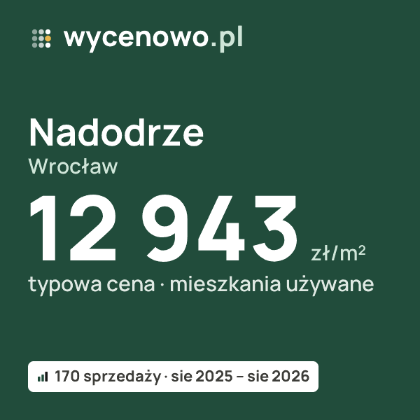 Typowa cena za m² – Nadodrze, Wrocław: 12 943 zł (mieszkania używane, 170 sprzedaży, sie 2025 – sie 2026). Karta ceny wycenowo.pl