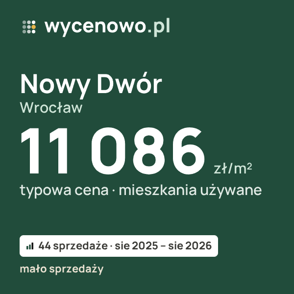 Typowa cena za m² – Nowy Dwór, Wrocław: 11 086 zł (mieszkania używane, 44 sprzedaże, sie 2025 – sie 2026, mało sprzedaży). Karta ceny wycenowo.pl