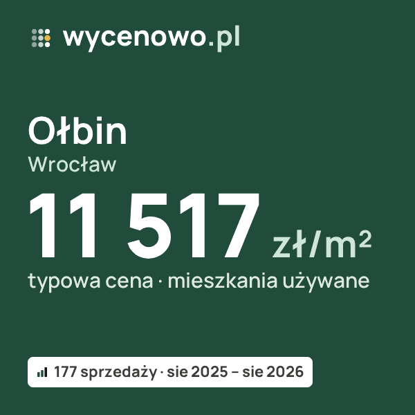 Typowa cena za m² – Ołbin, Wrocław: 11 517 zł (mieszkania używane, 177 sprzedaży, sie 2025 – sie 2026). Karta ceny wycenowo.pl
