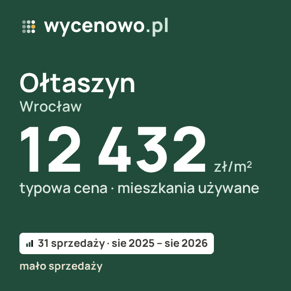 Typowa cena za m² – Ołtaszyn, Wrocław: 12 432 zł (mieszkania używane, 31 sprzedaży, sie 2025 – sie 2026, mało sprzedaży). Karta ceny wycenowo.pl