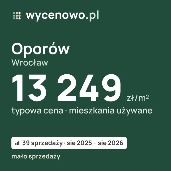 Typowa cena za m² – Oporów, Wrocław: 13 249 zł (mieszkania używane, 39 sprzedaży, sie 2025 – sie 2026, mało sprzedaży). Karta ceny wycenowo.pl