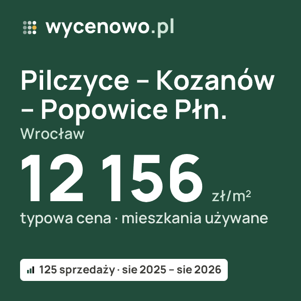 Typowa cena za m² – Pilczyce – Kozanów – Popowice Płn., Wrocław: 12 156 zł (mieszkania używane, 125 sprzedaży, sie 2025 – sie 2026). Karta ceny wycenowo.pl