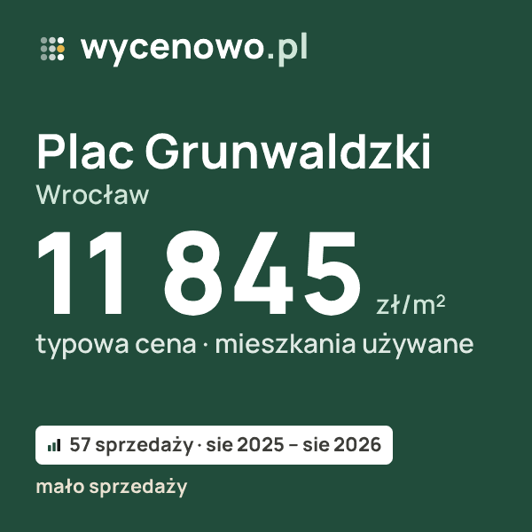 Typowa cena za m² – Plac Grunwaldzki, Wrocław: 11 845 zł (mieszkania używane, 57 sprzedaży, sie 2025 – sie 2026, mało sprzedaży). Karta ceny wycenowo.pl