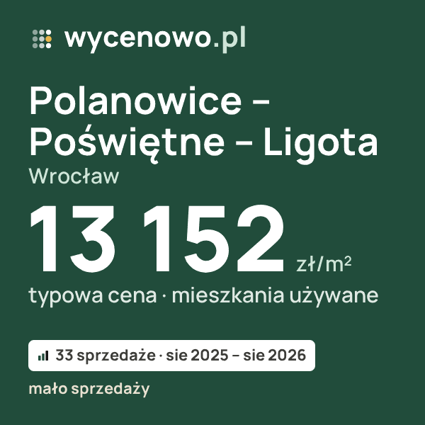 Typowa cena za m² – Polanowice – Poświętne – Ligota, Wrocław: 13 152 zł (mieszkania używane, 33 sprzedaże, sie 2025 – sie 2026, mało sprzedaży). Karta ceny wycenowo.pl