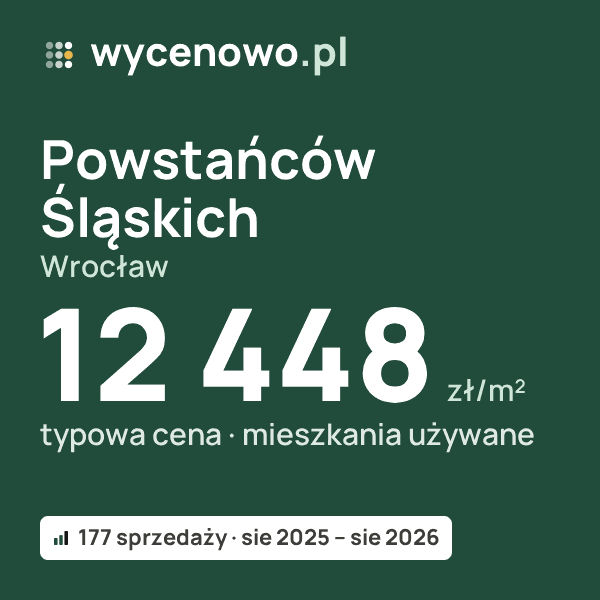 Typowa cena za m² – Powstańców Śląskich, Wrocław: 12 448 zł (mieszkania używane, 177 sprzedaży, sie 2025 – sie 2026). Karta ceny wycenowo.pl