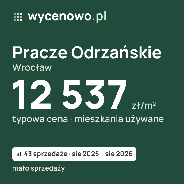 Typowa cena za m² – Pracze Odrzańskie, Wrocław: 12 537 zł (mieszkania używane, 43 sprzedaże, sie 2025 – sie 2026, mało sprzedaży). Karta ceny wycenowo.pl