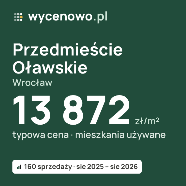 Typowa cena za m² – Przedmieście Oławskie, Wrocław: 13 872 zł (mieszkania używane, 160 sprzedaży, sie 2025 – sie 2026). Karta ceny wycenowo.pl