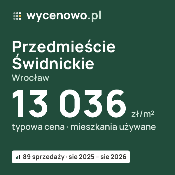 Typowa cena za m² – Przedmieście Świdnickie, Wrocław: 13 036 zł (mieszkania używane, 89 sprzedaży, sie 2025 – sie 2026). Karta ceny wycenowo.pl