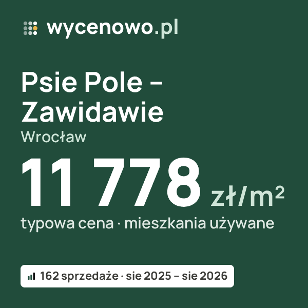Typowa cena za m² – Psie Pole – Zawidawie, Wrocław: 11 778 zł (mieszkania używane, 162 sprzedaże, sie 2025 – sie 2026). Karta ceny wycenowo.pl