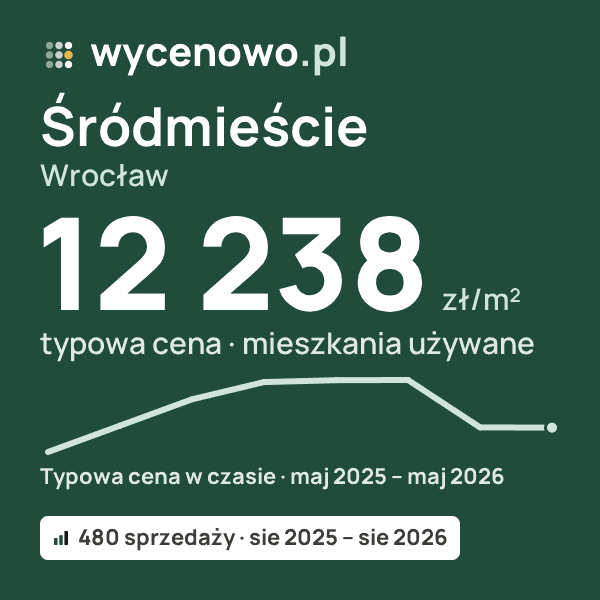 Typowa cena za m² – Śródmieście, Wrocław: 12 238 zł (mieszkania używane, 480 sprzedaży, sie 2025 – sie 2026). Karta ceny wycenowo.pl