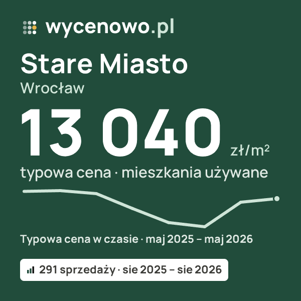 Typowa cena za m² – Stare Miasto, Wrocław: 13 040 zł (mieszkania używane, 291 sprzedaży, sie 2025 – sie 2026). Karta ceny wycenowo.pl