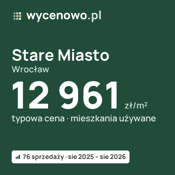 Typowa cena za m² – Stare Miasto, Wrocław: 12 961 zł (mieszkania używane, 76 sprzedaży, sie 2025 – sie 2026). Karta ceny wycenowo.pl