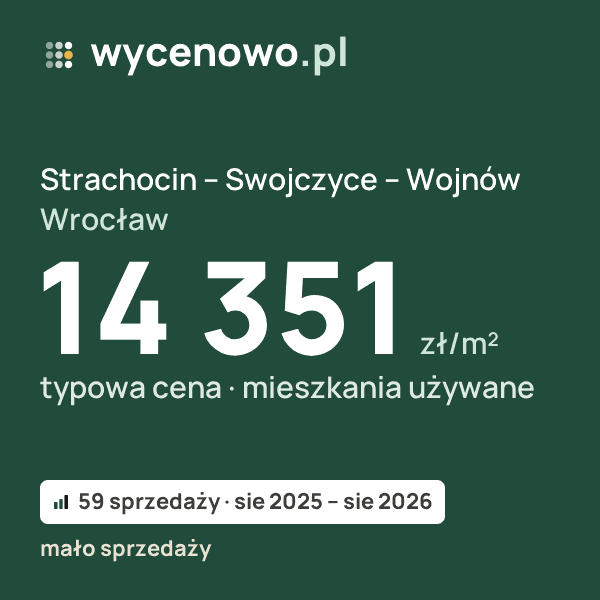 Typowa cena za m² – Strachocin – Swojczyce – Wojnów, Wrocław: 14 351 zł (mieszkania używane, 59 sprzedaży, sie 2025 – sie 2026, mało sprzedaży). Karta ceny wycenowo.pl