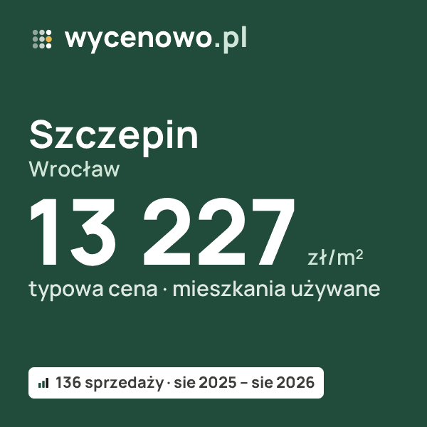 Typowa cena za m² – Szczepin, Wrocław: 13 227 zł (mieszkania używane, 136 sprzedaży, sie 2025 – sie 2026). Karta ceny wycenowo.pl