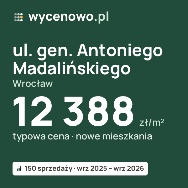Typowa cena za m² – ul. gen. Antoniego Madalińskiego, Wrocław: 12 388 zł (nowe mieszkania, 150 sprzedaży, wrz 2025 – wrz 2026). Karta ceny wycenowo.pl