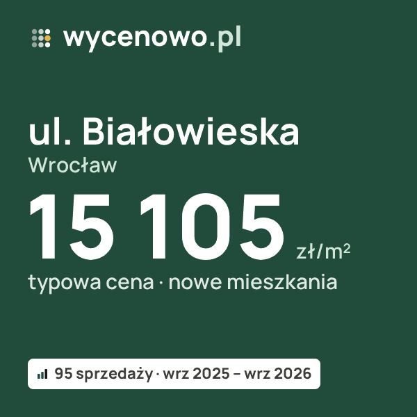 Typowa cena za m² – ul. Białowieska, Wrocław: 15 105 zł (nowe mieszkania, 95 sprzedaży, wrz 2025 – wrz 2026). Karta ceny wycenowo.pl