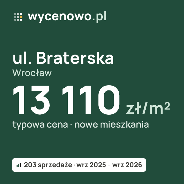 Typowa cena za m² – ul. Braterska, Wrocław: 13 110 zł (nowe mieszkania, 203 sprzedaże, wrz 2025 – wrz 2026). Karta ceny wycenowo.pl