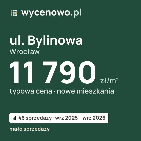 Typowa cena za m² – ul. Bylinowa, Wrocław: 11 790 zł (nowe mieszkania, 46 sprzedaży, wrz 2025 – wrz 2026, mało sprzedaży). Karta ceny wycenowo.pl