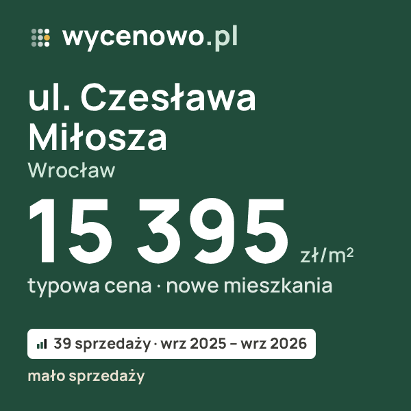 Typowa cena za m² – ul. Czesława Miłosza, Wrocław: 15 395 zł (nowe mieszkania, 39 sprzedaży, wrz 2025 – wrz 2026, mało sprzedaży). Karta ceny wycenowo.pl