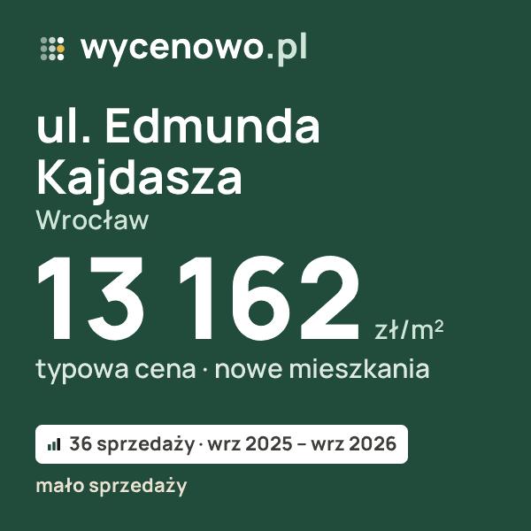 Typowa cena za m² – ul. Edmunda Kajdasza, Wrocław: 13 162 zł (nowe mieszkania, 36 sprzedaży, wrz 2025 – wrz 2026, mało sprzedaży). Karta ceny wycenowo.pl
