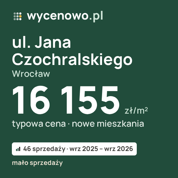 Typowa cena za m² – ul. Jana Czochralskiego, Wrocław: 16 155 zł (nowe mieszkania, 46 sprzedaży, wrz 2025 – wrz 2026, mało sprzedaży). Karta ceny wycenowo.pl