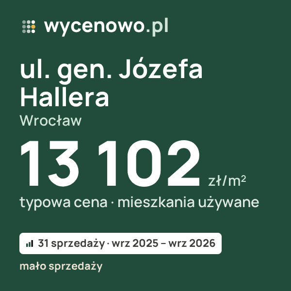 Typowa cena za m² – ul. gen. Józefa Hallera, Wrocław: 13 102 zł (mieszkania używane, 31 sprzedaży, wrz 2025 – wrz 2026, mało sprzedaży). Karta ceny wycenowo.pl