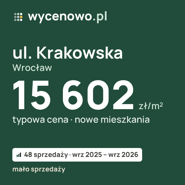 Typowa cena za m² – ul. Krakowska, Wrocław: 15 602 zł (nowe mieszkania, 48 sprzedaży, wrz 2025 – wrz 2026, mało sprzedaży). Karta ceny wycenowo.pl