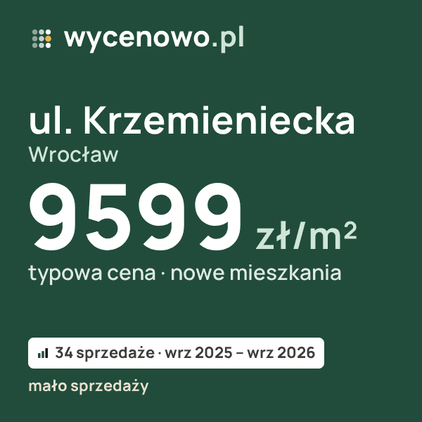 Typowa cena za m² – ul. Krzemieniecka, Wrocław: 9599 zł (nowe mieszkania, 34 sprzedaże, wrz 2025 – wrz 2026, mało sprzedaży). Karta ceny wycenowo.pl