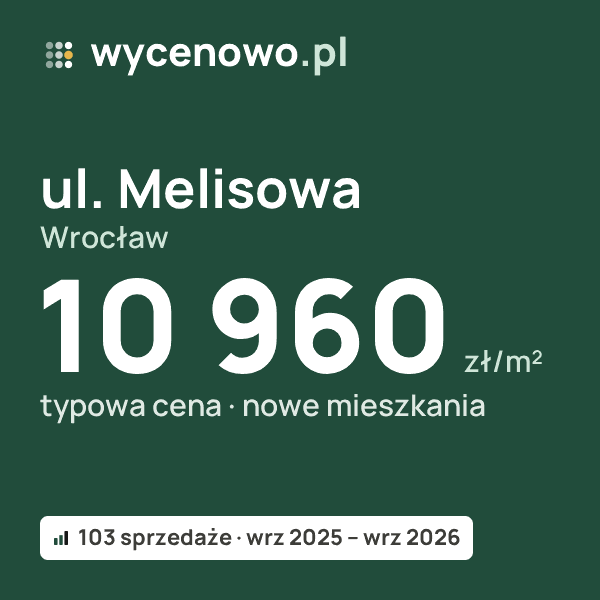 Typowa cena za m² – ul. Melisowa, Wrocław: 10 960 zł (nowe mieszkania, 103 sprzedaże, wrz 2025 – wrz 2026). Karta ceny wycenowo.pl