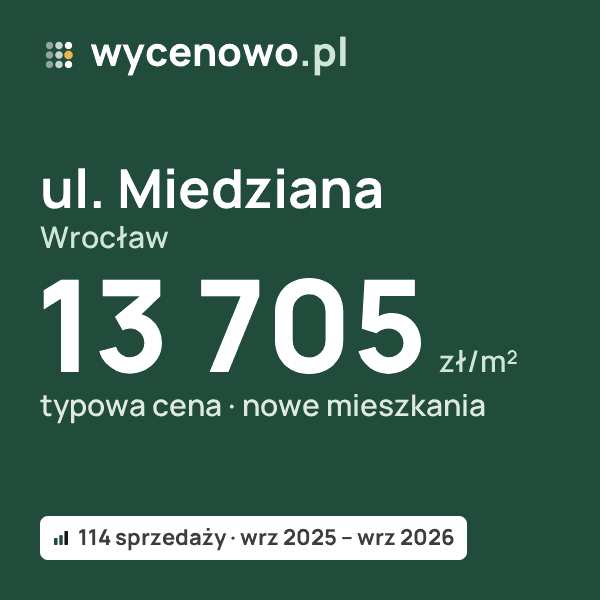 Typowa cena za m² – ul. Miedziana, Wrocław: 13 705 zł (nowe mieszkania, 114 sprzedaży, wrz 2025 – wrz 2026). Karta ceny wycenowo.pl