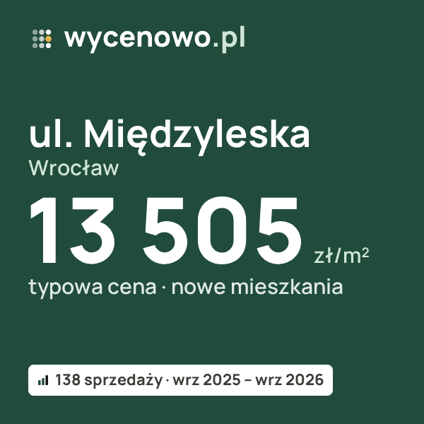 Typowa cena za m² – ul. Międzyleska, Wrocław: 13 505 zł (nowe mieszkania, 138 sprzedaży, wrz 2025 – wrz 2026). Karta ceny wycenowo.pl