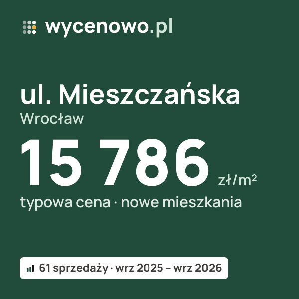 Typowa cena za m² – ul. Mieszczańska, Wrocław: 15 786 zł (nowe mieszkania, 61 sprzedaży, wrz 2025 – wrz 2026). Karta ceny wycenowo.pl
