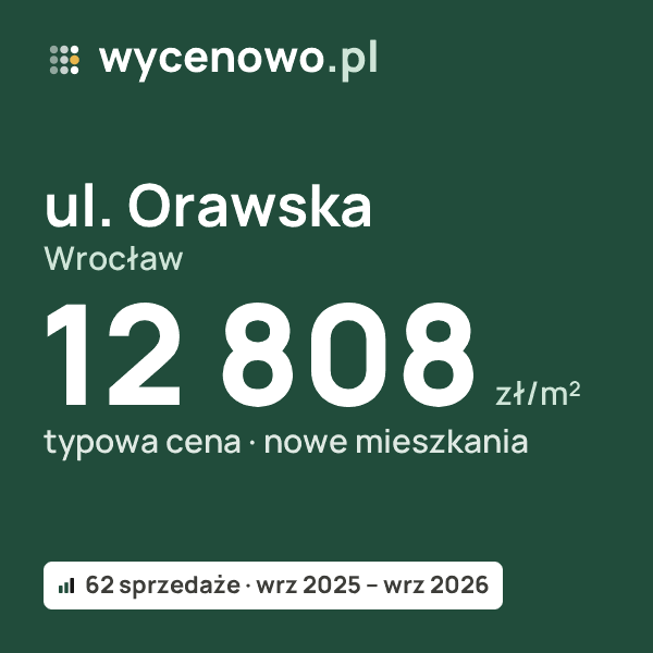 Typowa cena za m² – ul. Orawska, Wrocław: 12 808 zł (nowe mieszkania, 62 sprzedaże, wrz 2025 – wrz 2026). Karta ceny wycenowo.pl