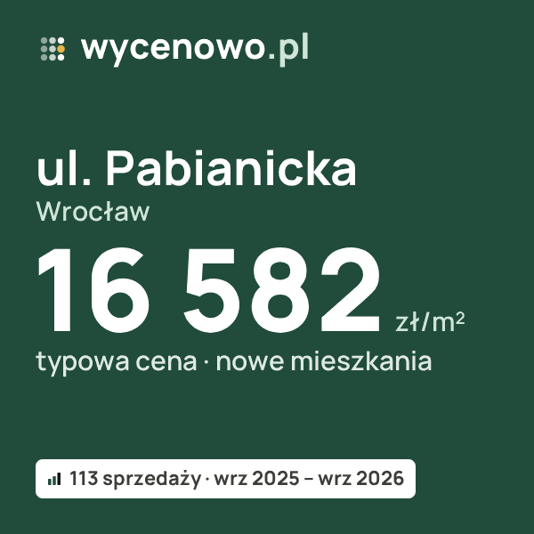 Typowa cena za m² – ul. Pabianicka, Wrocław: 16 582 zł (nowe mieszkania, 113 sprzedaży, wrz 2025 – wrz 2026). Karta ceny wycenowo.pl