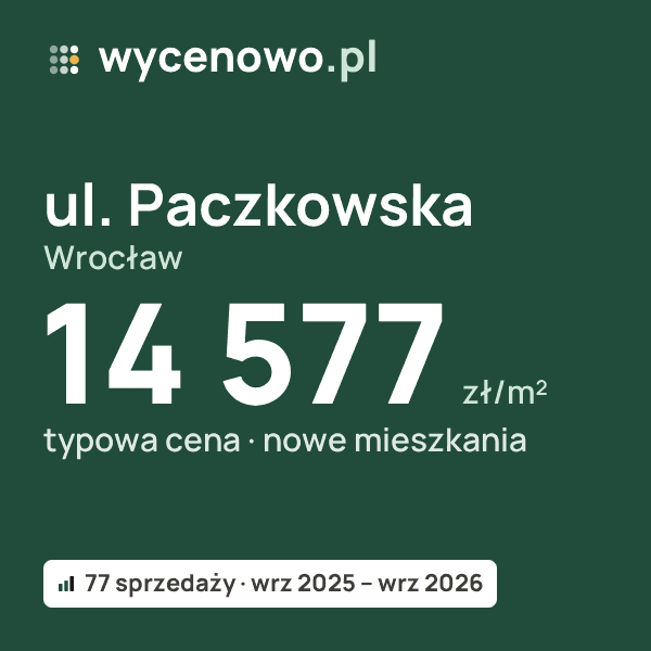 Typowa cena za m² – ul. Paczkowska, Wrocław: 14 577 zł (nowe mieszkania, 77 sprzedaży, wrz 2025 – wrz 2026). Karta ceny wycenowo.pl