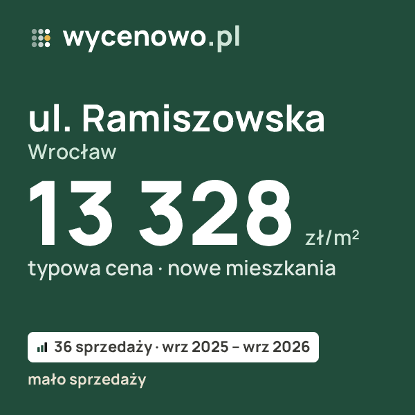 Typowa cena za m² – ul. Ramiszowska, Wrocław: 13 328 zł (nowe mieszkania, 36 sprzedaży, wrz 2025 – wrz 2026, mało sprzedaży). Karta ceny wycenowo.pl