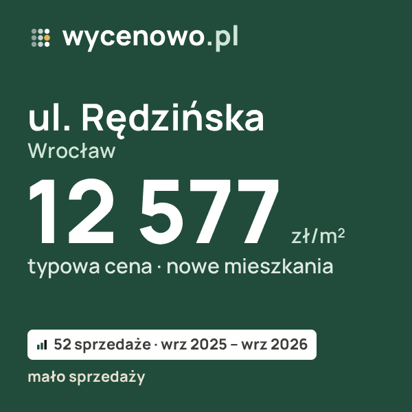 Typowa cena za m² – ul. Rędzińska, Wrocław: 12 577 zł (nowe mieszkania, 52 sprzedaże, wrz 2025 – wrz 2026, mało sprzedaży). Karta ceny wycenowo.pl