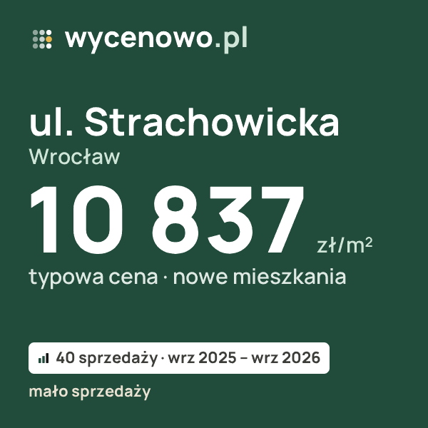 Typowa cena za m² – ul. Strachowicka, Wrocław: 10 837 zł (nowe mieszkania, 40 sprzedaży, wrz 2025 – wrz 2026, mało sprzedaży). Karta ceny wycenowo.pl