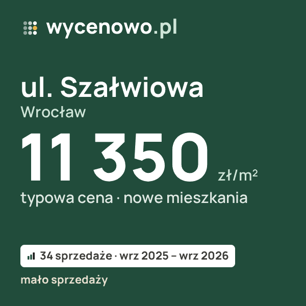 Typowa cena za m² – ul. Szałwiowa, Wrocław: 11 350 zł (nowe mieszkania, 34 sprzedaże, wrz 2025 – wrz 2026, mało sprzedaży). Karta ceny wycenowo.pl