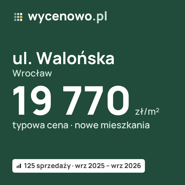 Typowa cena za m² – ul. Walońska, Wrocław: 19 770 zł (nowe mieszkania, 125 sprzedaży, wrz 2025 – wrz 2026). Karta ceny wycenowo.pl
