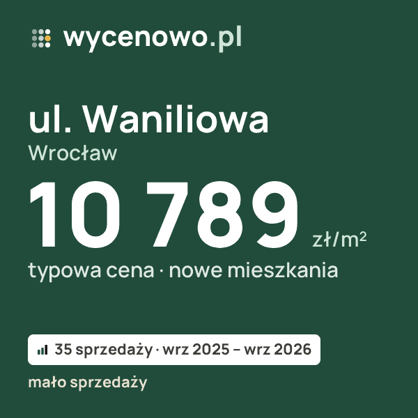 Typowa cena za m² – ul. Waniliowa, Wrocław: 10 789 zł (nowe mieszkania, 35 sprzedaży, wrz 2025 – wrz 2026, mało sprzedaży). Karta ceny wycenowo.pl