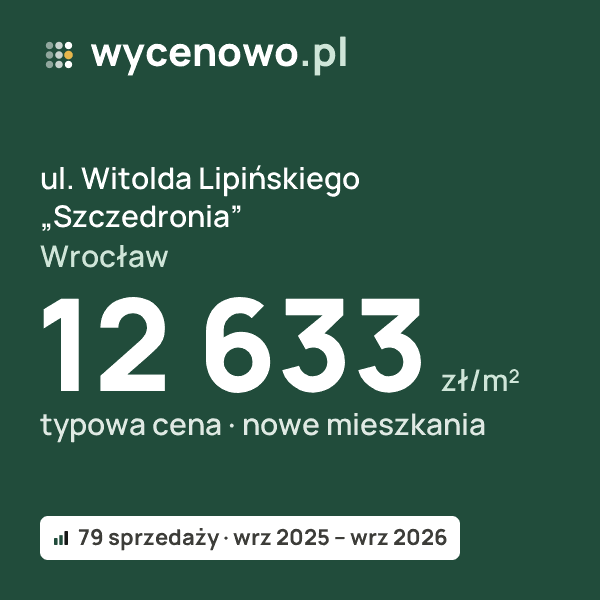 Typowa cena za m² – ul. Witolda Lipińskiego „Szczedronia”, Wrocław: 12 633 zł (nowe mieszkania, 79 sprzedaży, wrz 2025 – wrz 2026). Karta ceny wycenowo.pl