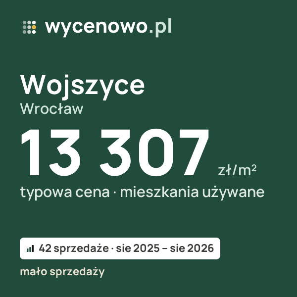 Typowa cena za m² – Wojszyce, Wrocław: 13 307 zł (mieszkania używane, 42 sprzedaże, sie 2025 – sie 2026, mało sprzedaży). Karta ceny wycenowo.pl