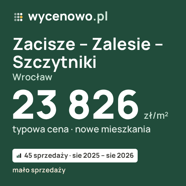 Typowa cena za m² – Zacisze – Zalesie – Szczytniki, Wrocław: 23 826 zł (nowe mieszkania, 45 sprzedaży, sie 2025 – sie 2026, mało sprzedaży). Karta ceny wycenowo.pl
